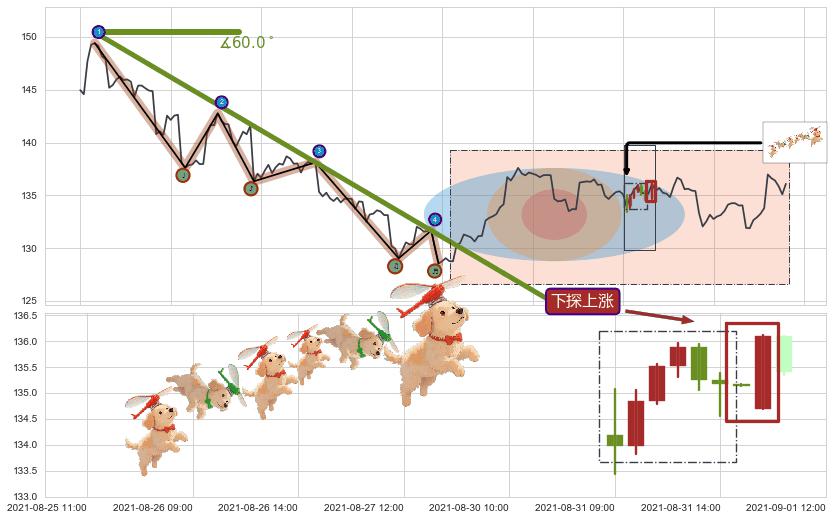 下探上涨+上升覆盖线+上升三部曲（升势三鸦）+上涨两颗星 | 上涨三颗星+冉冉上升|稳步上涨+红三兵+阳包阴(穿头破脚)+单针探底（定海神针）+上升抵抗+低档五阳线+锤头线（锤子线） ➕ 趋势线